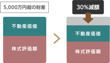 評価額減額で提出リスクも減!