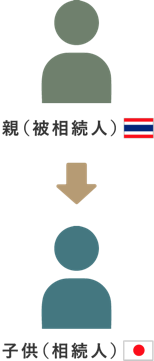 親(被相続人)がタイ在住、子供(相続人)が日本に居住しているケース