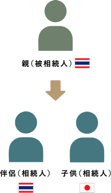 由香さん(制限納税義務者)と敦さん(無制限納税義務者)両方が相続人のケース