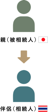 夫(国内居住者:贈与者)が妻(海外居住者:受贈者)に贈与する場合