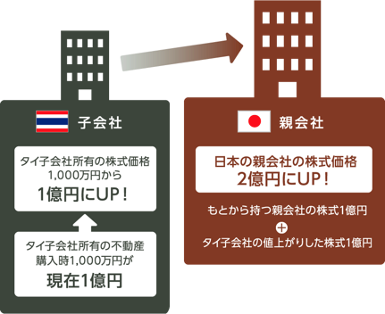 子会社と親会社の株価の影響