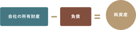 会社の所有財産 - 負債 = 純資産