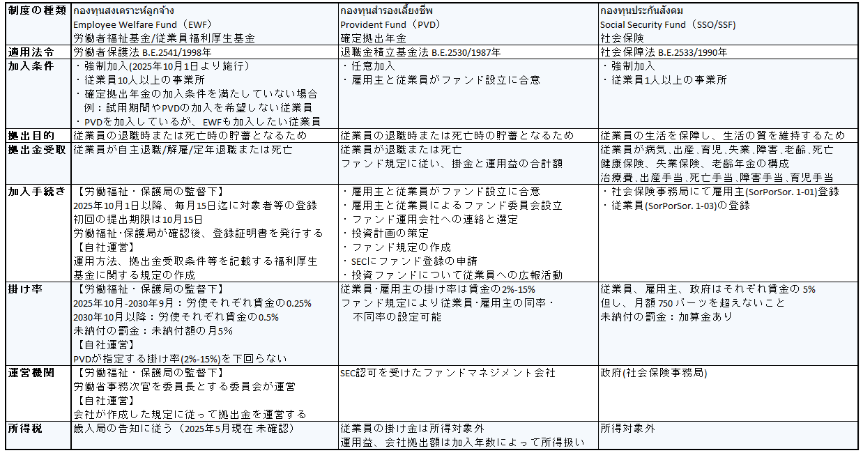 【2025年10月1日施行】タイで新たに義務化される「労働者福祉基金」とは？